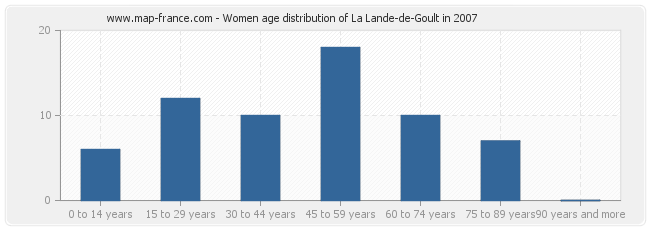 Women age distribution of La Lande-de-Goult in 2007